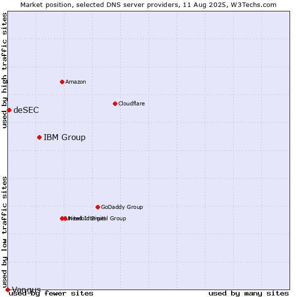 Market position of IBM Group vs. deSEC vs. Vangus