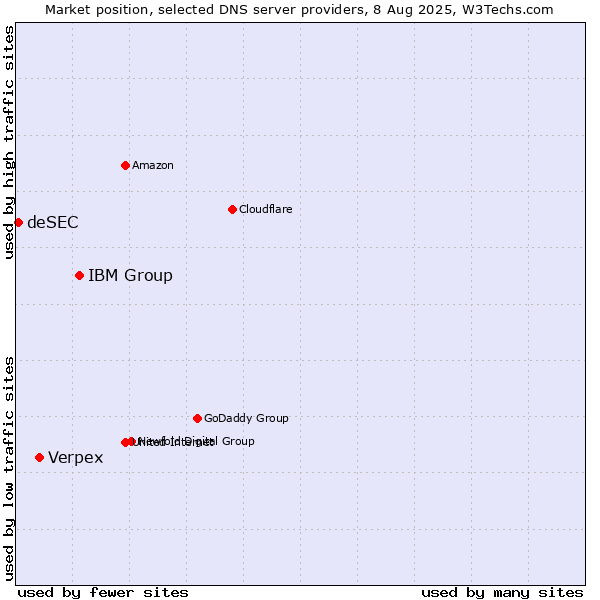 Market position of IBM Group vs. Verpex vs. deSEC