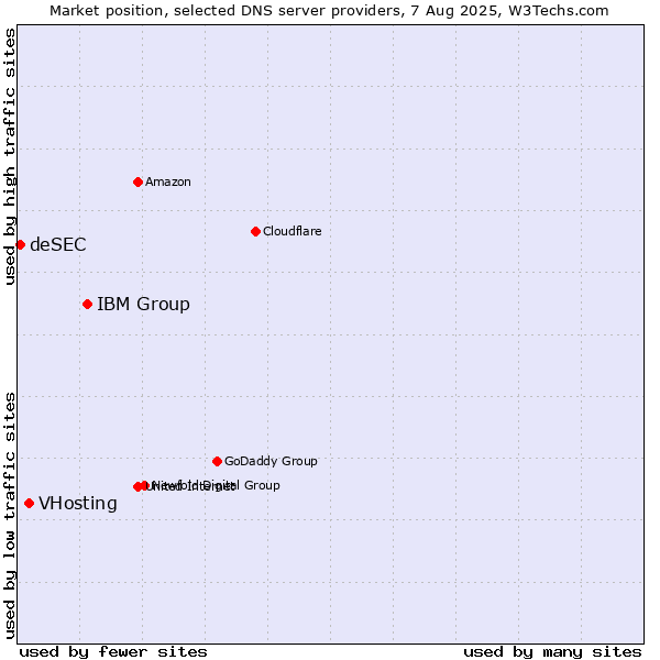 Market position of IBM Group vs. VHosting vs. deSEC
