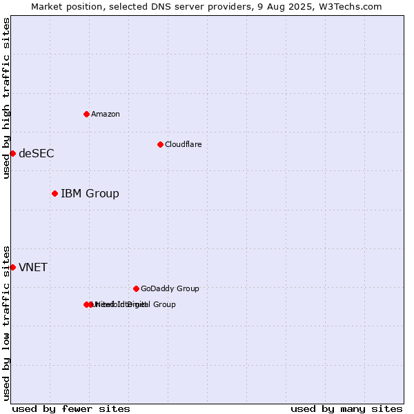 Market position of IBM Group vs. VNET vs. deSEC