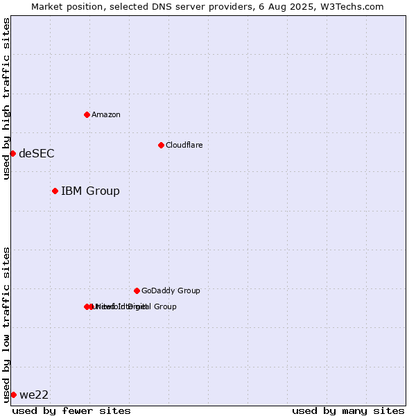 Market position of IBM Group vs. we22 vs. deSEC