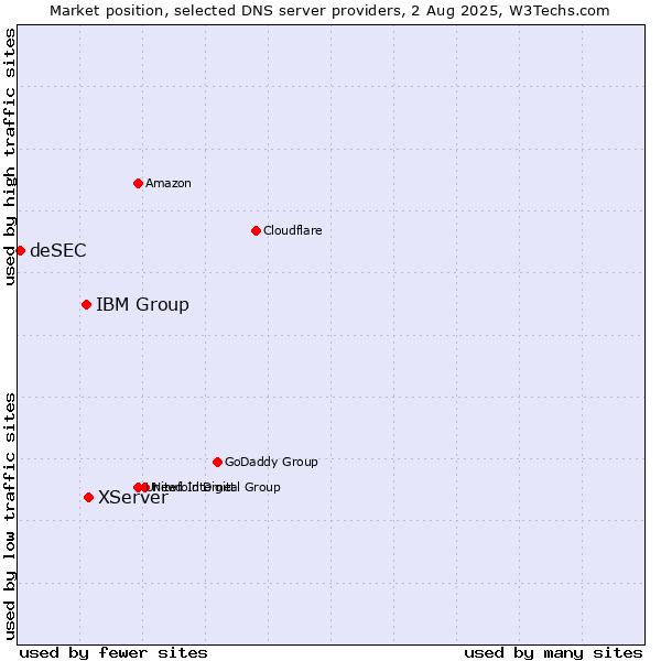Market position of XServer vs. IBM Group vs. deSEC