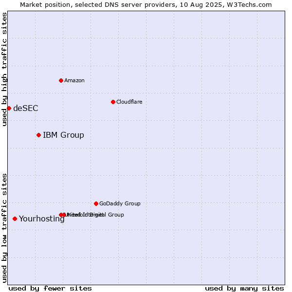 Market position of IBM Group vs. Yourhosting vs. deSEC