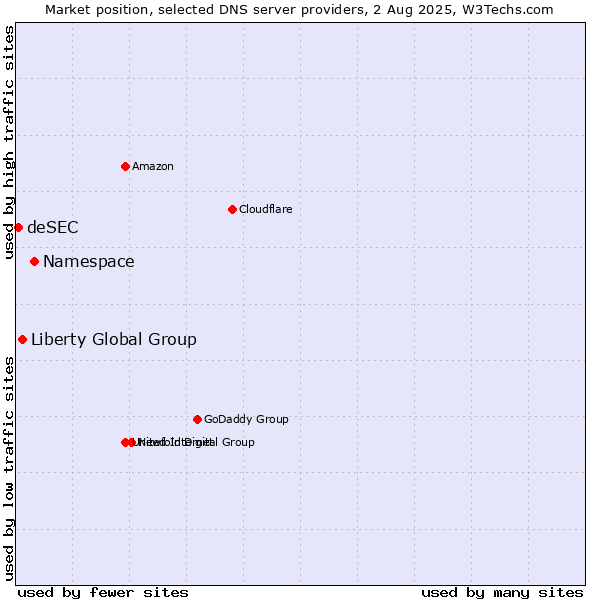 Market position of Namespace vs. Liberty Global Group vs. deSEC