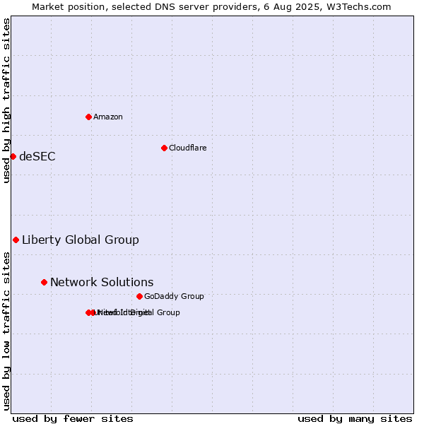 Market position of Network Solutions vs. Liberty Global Group vs. deSEC