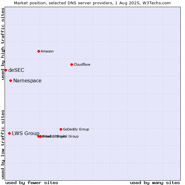 Market position of Namespace vs. LWS Group vs. deSEC