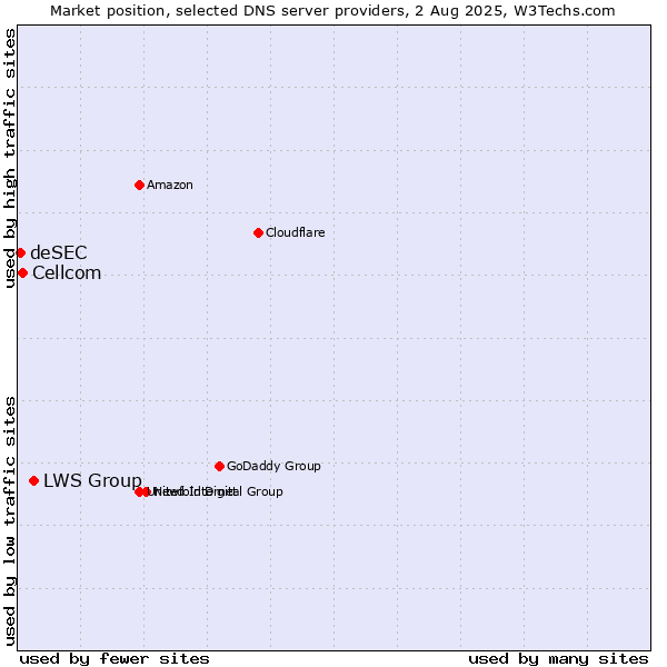 Market position of LWS Group vs. Cellcom vs. deSEC