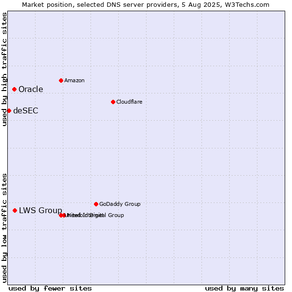 Market position of LWS Group vs. Oracle vs. deSEC