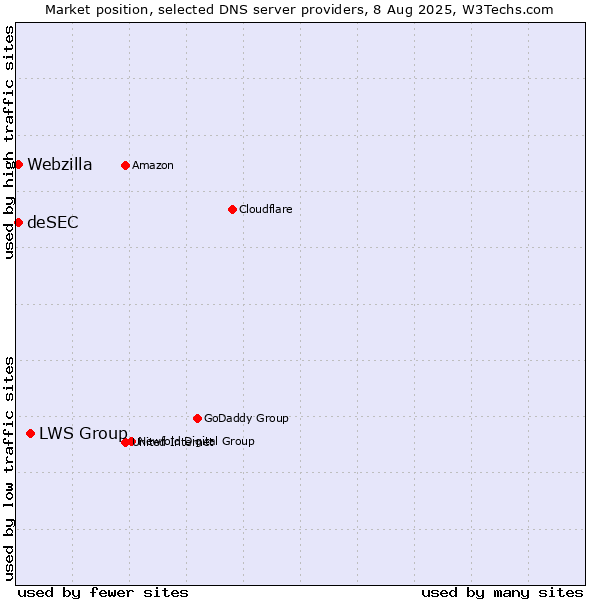Market position of LWS Group vs. deSEC vs. Webzilla