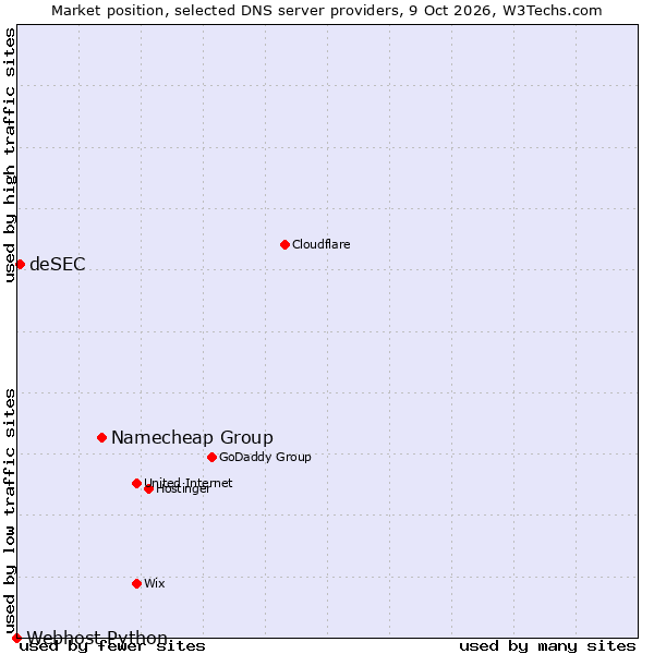 Market position of Namecheap Group vs. deSEC vs. Webhost Python