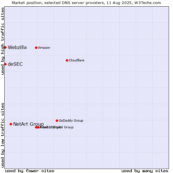 Market position of NetArt Group vs. deSEC vs. Webzilla