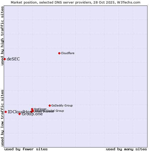 Market position of Group.one vs. IDCloudHost vs. deSEC