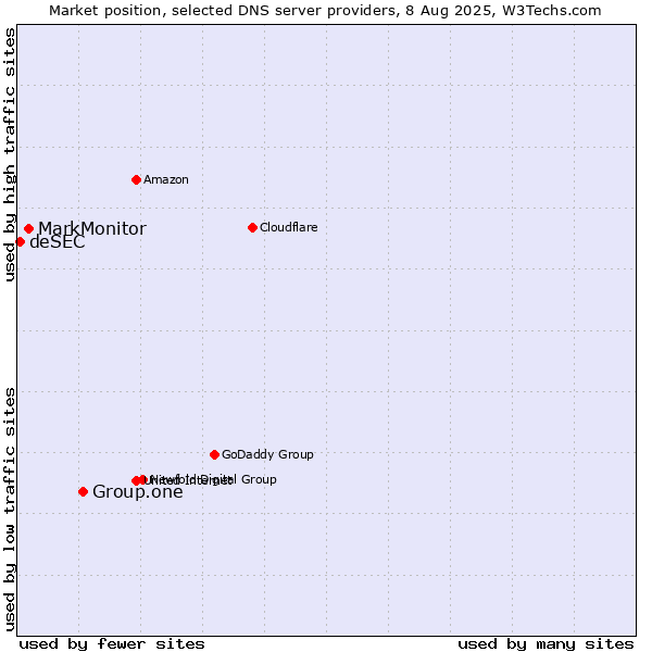 Market position of Group.one vs. MarkMonitor vs. deSEC