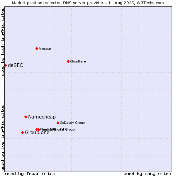 Market position of Namecheap vs. Group.one vs. deSEC