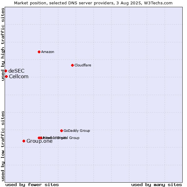 Market position of Group.one vs. Cellcom vs. deSEC