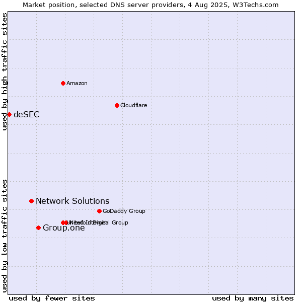 Market position of Group.one vs. Network Solutions vs. deSEC