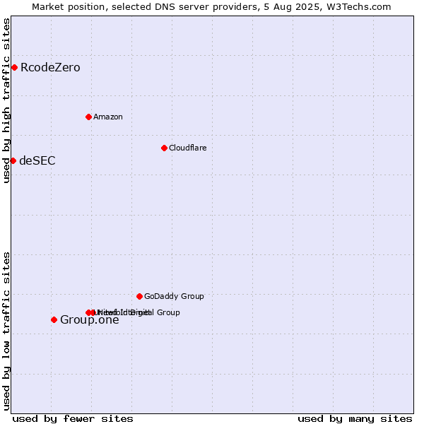 Market position of Group.one vs. RcodeZero vs. deSEC
