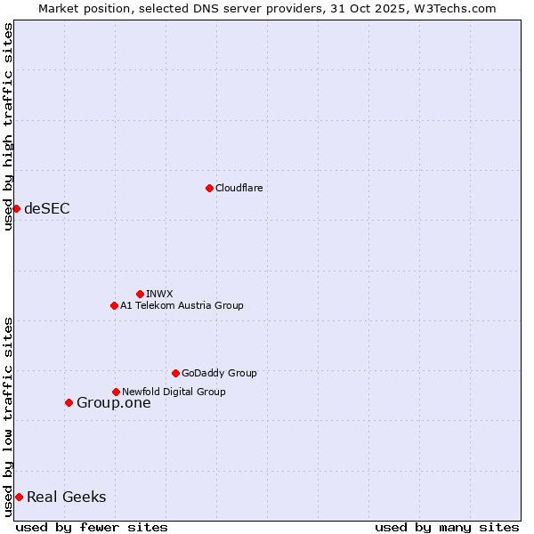 Market position of Group.one vs. Real Geeks vs. deSEC