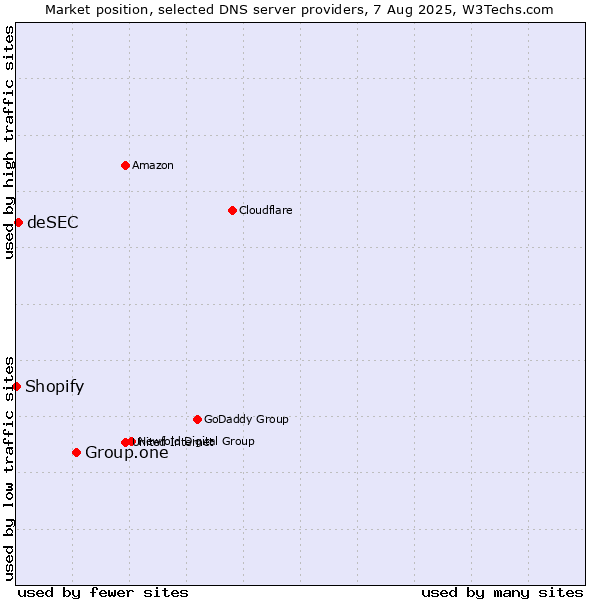 Market position of Group.one vs. deSEC vs. Shopify