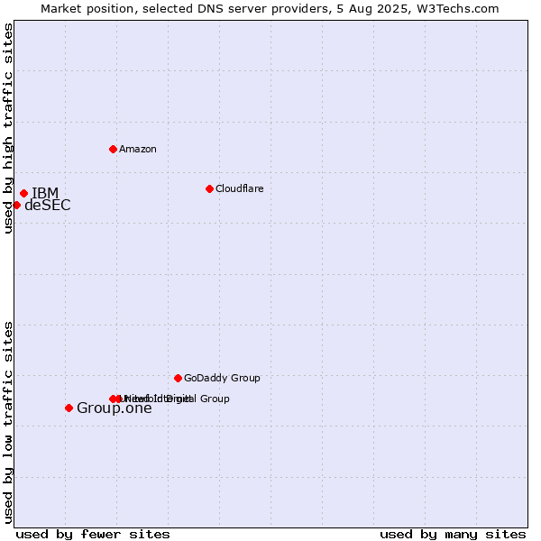Market position of Group.one vs. IBM vs. deSEC
