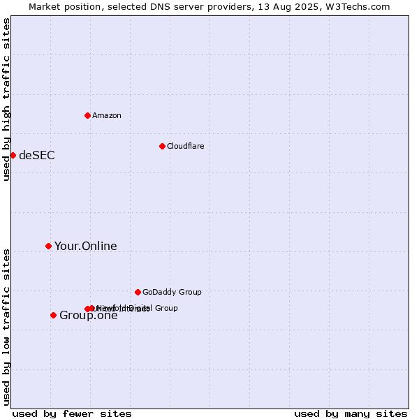 Market position of Group.one vs. Your.Online vs. deSEC