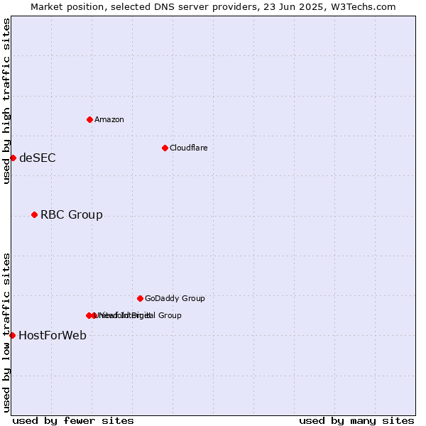 Market position of RBC Group vs. deSEC vs. HostForWeb