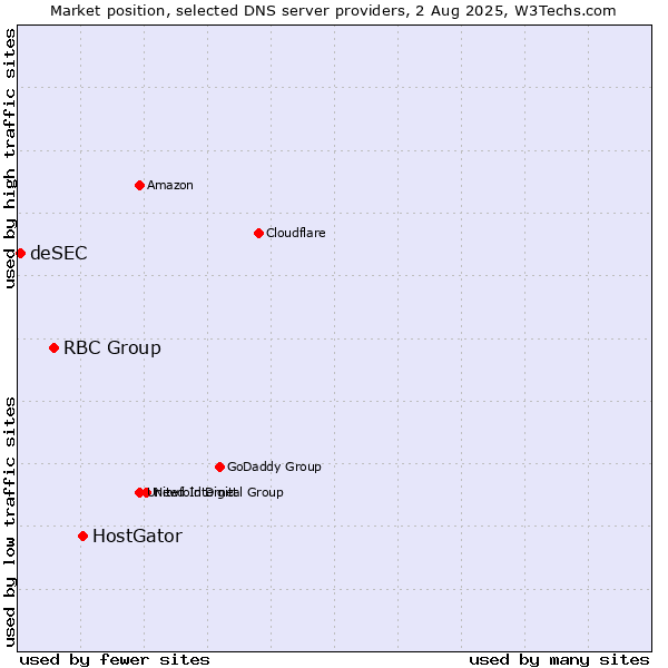 Market position of HostGator vs. RBC Group vs. deSEC