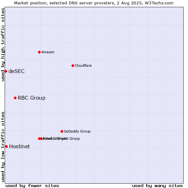 Market position of RBC Group vs. Hostinet vs. deSEC