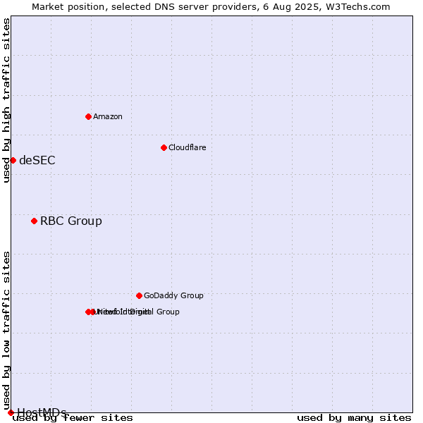Market position of RBC Group vs. deSEC vs. HostMDs