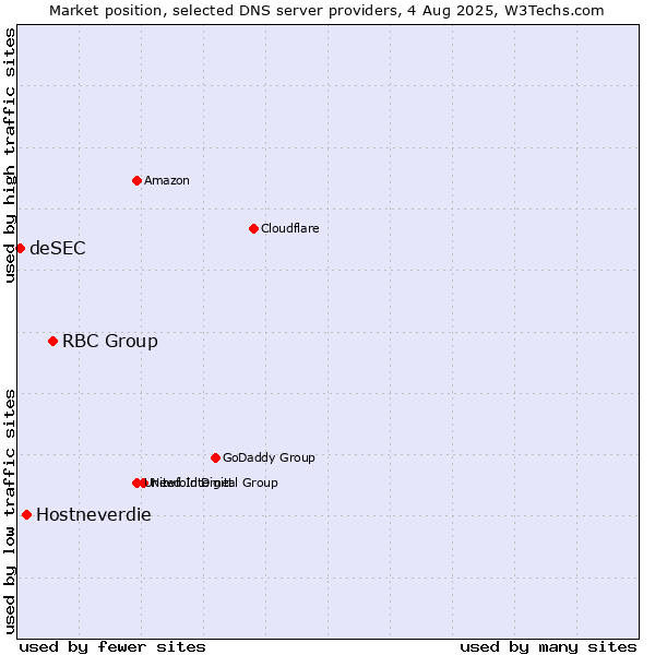 Market position of RBC Group vs. Hostneverdie vs. deSEC