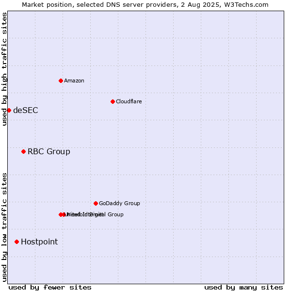 Market position of RBC Group vs. Hostpoint vs. deSEC