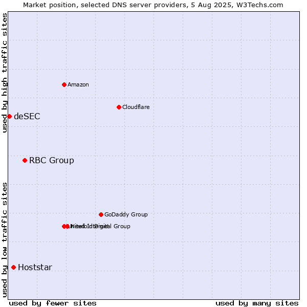 Market position of RBC Group vs. Hoststar vs. deSEC