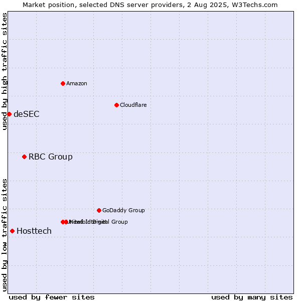 Market position of RBC Group vs. Hosttech vs. deSEC