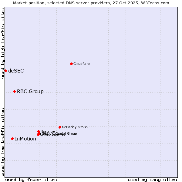 Market position of RBC Group vs. InMotion vs. deSEC