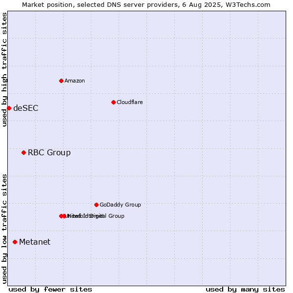 Market position of RBC Group vs. Metanet vs. deSEC