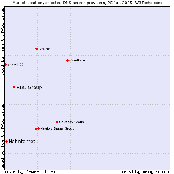 Market position of RBC Group vs. Netinternet vs. deSEC
