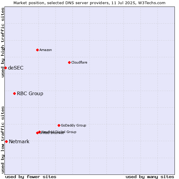 Market position of RBC Group vs. Netmark vs. deSEC