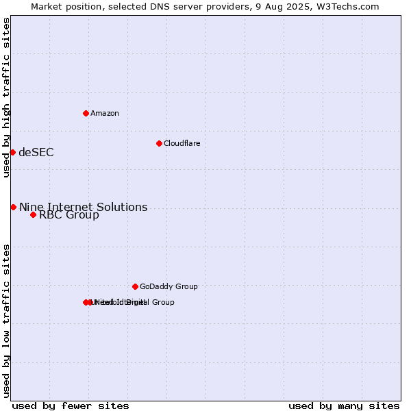 Market position of RBC Group vs. Nine Internet Solutions vs. deSEC