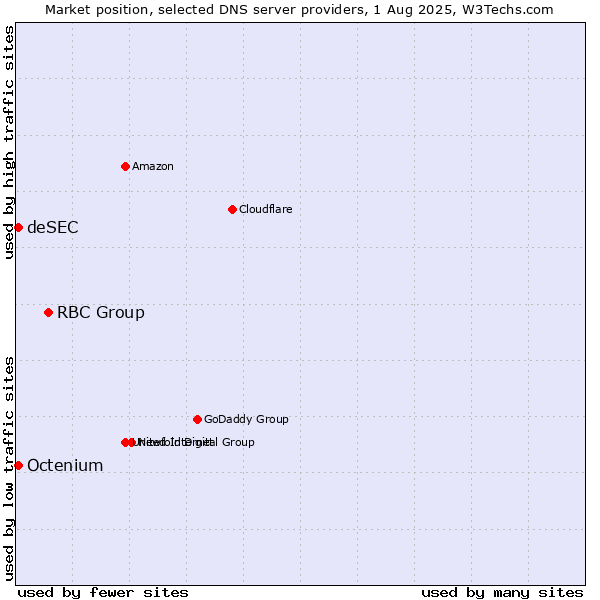 Market position of RBC Group vs. deSEC vs. Octenium