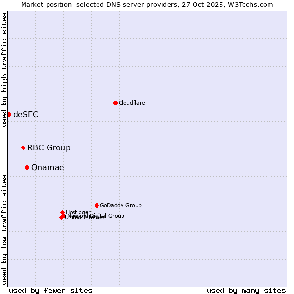 Market position of Onamae vs. RBC Group vs. deSEC