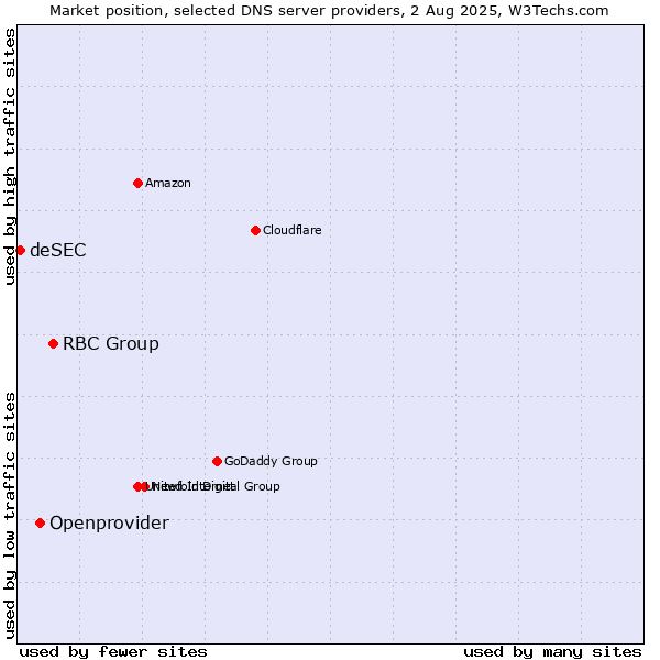 Market position of RBC Group vs. Openprovider vs. deSEC