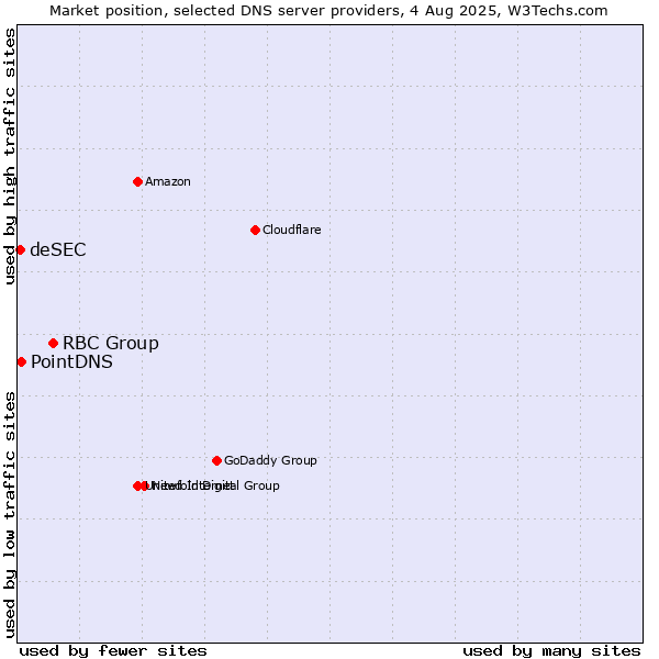 Market position of RBC Group vs. PointDNS vs. deSEC