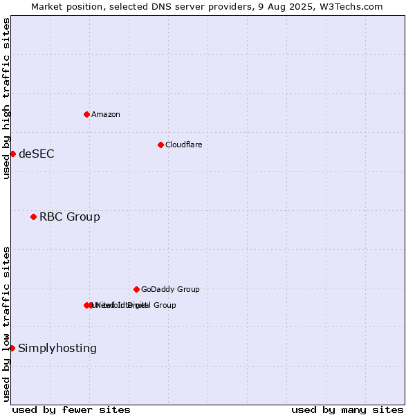 Market position of RBC Group vs. deSEC vs. Simplyhosting