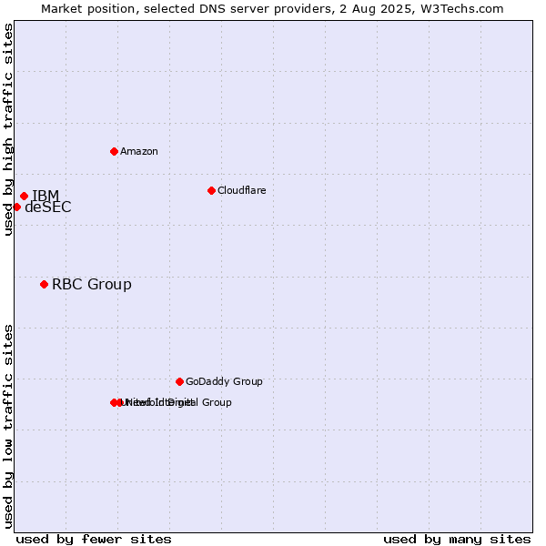 Market position of RBC Group vs. IBM vs. deSEC
