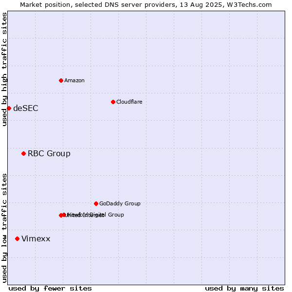 Market position of RBC Group vs. Vimexx vs. deSEC
