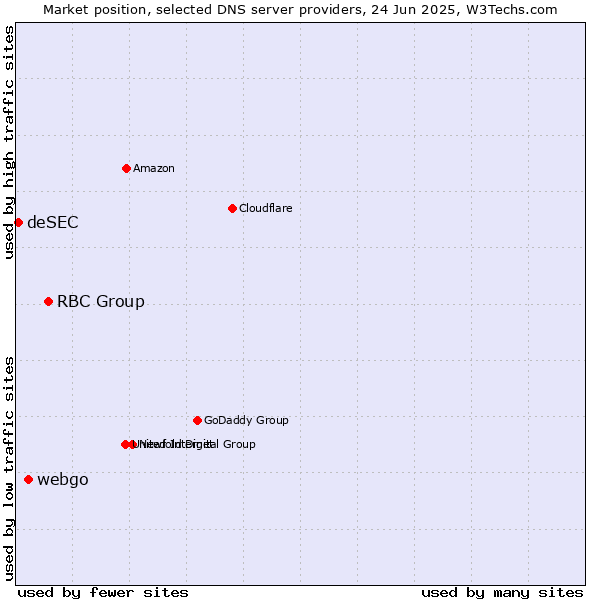 Market position of RBC Group vs. webgo vs. deSEC