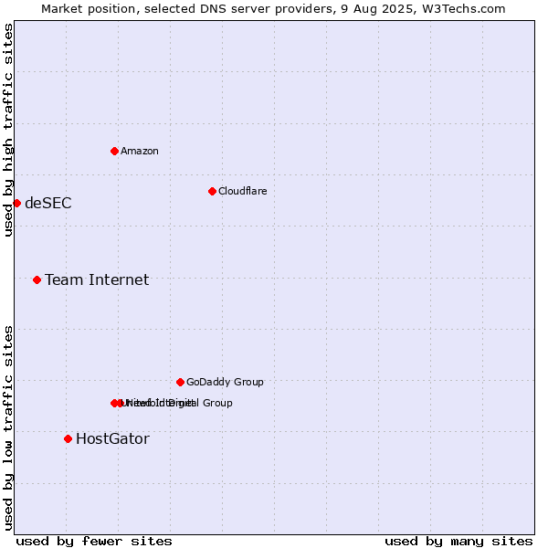Market position of HostGator vs. Team Internet vs. deSEC