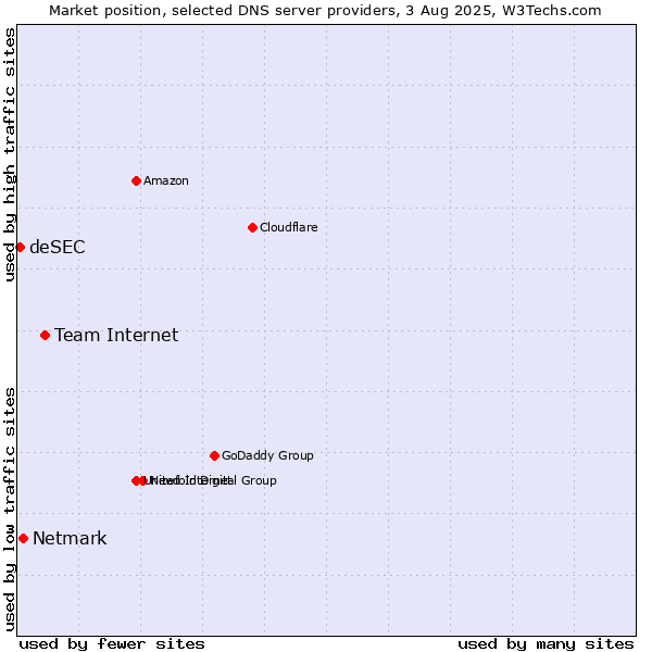 Market position of Team Internet vs. Netmark vs. deSEC