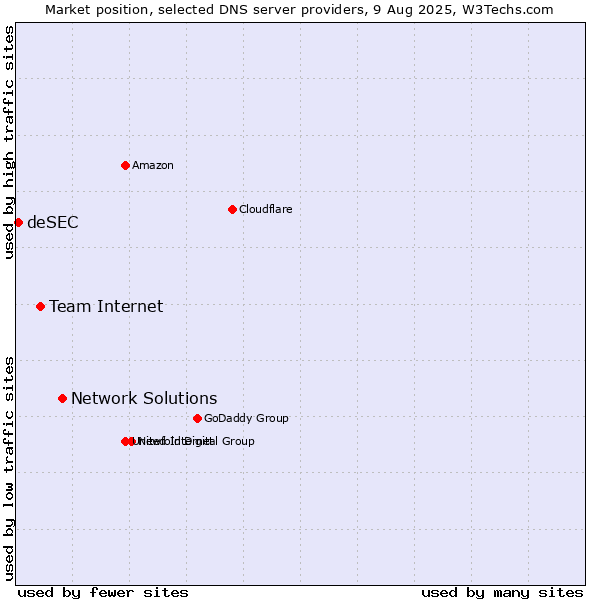 Market position of Network Solutions vs. Team Internet vs. deSEC
