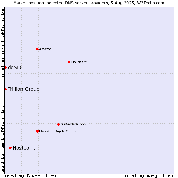 Market position of Hostpoint vs. deSEC vs. Trillion Group
